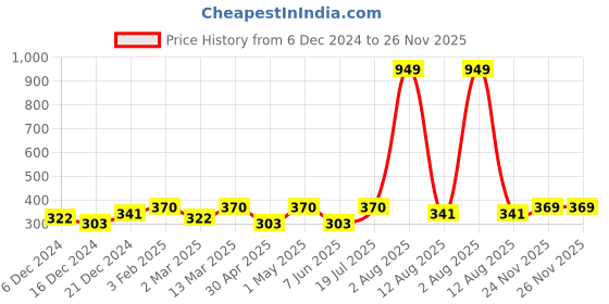 myntra.com Voylla Gold-Plated Round Shaped M Charm Pendant With Chain voylla Price History Graph from 6 Dec 2024 to 26 Nov 2025