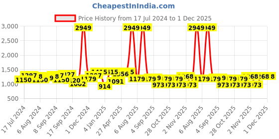 myntra.com Voylla Gold-Plated Silver-Toned & Red Mirror-Studded & Red Enamelled Thikri Jewellery set voylla Price History Graph from 17 Jul 2024 to 1 Dec 2025