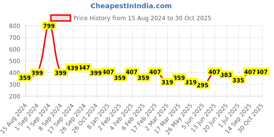 myntra.com Voylla Gold-Plated Sparkling Elegance Eternal Shine American Diamond-Studded Finger Ring voylla Price History Graph from 15 Aug 2024 to 30 Oct 2025