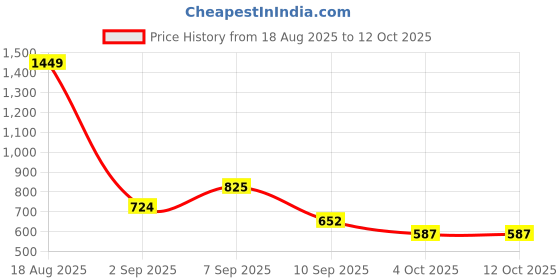 myntra.com Voylla Gold-Plated Sparkling Elegance Golden Glow Pendant Set voylla Price History Graph from 18 Aug 2025 to 12 Oct 2025