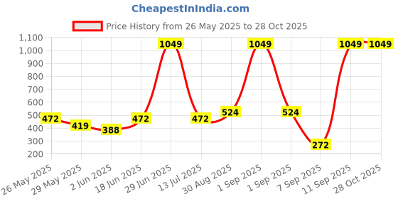 myntra.com Voylla Gold-Plated Sparkling Elegance Stellar Glow American Diamond Ring voylla Price History Graph from 26 May 2025 to 28 Oct 2025