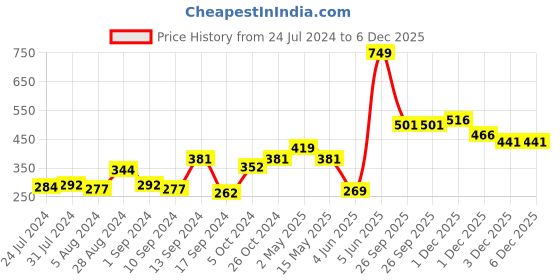 myntra.com Voylla Gold-Plated Stone-Studded Adjustable Finger Ring voylla Price History Graph from 24 Jul 2024 to 6 Dec 2025