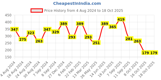 myntra.com Voylla Gold-Plated Stone-Studded Adjustable Finger Ring voylla Price History Graph from 4 Aug 2024 to 17 Oct 2025