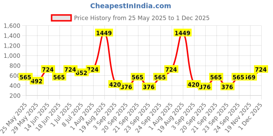 myntra.com Voylla Gold-Plated Stone Studded & Beaded Blossom Butterfly Shaped Studs voylla Price History Graph from 25 May 2025 to 30 Nov 2025