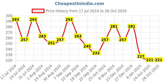 myntra.com Voylla Gold-Plated Stone-Studded Brass Necklace voylla Price History Graph from 17 Jul 2024 to 26 Oct 2025