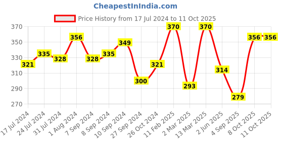 myntra.com Voylla Gold-Plated Stone-Studded Finger Ring voylla Price History Graph from 17 Jul 2024 to 11 Oct 2025