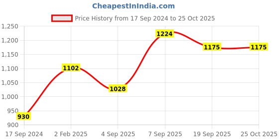 myntra.com Voylla Gold Plated  Stone-Studded Jewellery Set voylla Price History Graph from 17 Sep 2024 to 25 Oct 2025