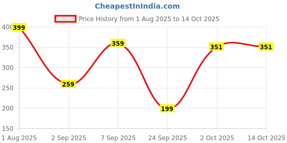 myntra.com Voylla Gold-Plated Stone Studded Vista Geomatrix Studs voylla Price History Graph from 1 Aug 2025 to 14 Oct 2025