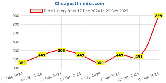 myntra.com Voylla Gold-Plated Stones and Beads Mangalsutra voylla Price History Graph from 17 Dec 2024 to 29 Sep 2025