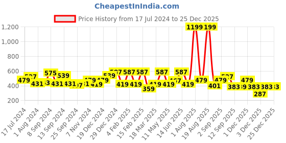 myntra.com Voylla Gold-Plated Studs Earrings voylla Price History Graph from 17 Jul 2024 to 25 Dec 2025