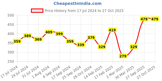 myntra.com Voylla Gold-Plated Tropical Multi-Charm Necklace voylla Price History Graph from 17 Jul 2024 to 27 Oct 2025