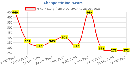 myntra.com Voylla Gold-Plated Valentine's Day Collection Edgy Heart Link Bracelet voylla Price History Graph from 9 Oct 2024 to 28 Oct 2025