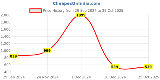 myntra.com Voylla Gold-Plated Valentine's Day Collection Heartbeats Cuff Bracelet voylla Price History Graph from 29 Sep 2024 to 24 Oct 2025