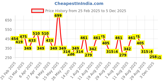 myntra.com Voylla Gold-Plated Valentine's Day Heart Knot Minimal Pendant Chain voylla Price History Graph from 25 Feb 2025 to 5 Dec 2025