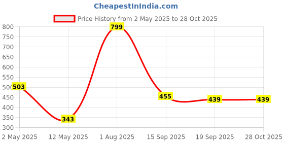 myntra.com Voylla Gold-Plated Valentine's Day Locked In Love Toggle Charm Bracelet voylla Price History Graph from 2 May 2025 to 27 Oct 2025