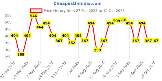 myntra.com Voylla Gold-Plated Valentine's Day Pawprints On My Heart Pendant Minimal Chain voylla Price History Graph from 27 Feb 2025 to 18 Oct 2025