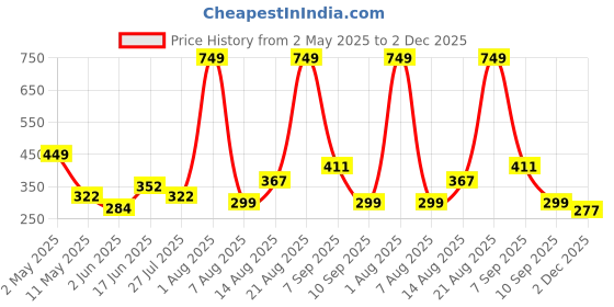 myntra.com Voylla Gold-Plated Valentine's Day Pawsitively In Love Toggle Charm Bracelet voylla Price History Graph from 2 May 2025 to 2 Dec 2025