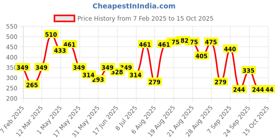 myntra.com Voylla Gold-Plated Valentine's Day Tied To My Heart Shaped Pendant With Chain voylla Price History Graph from 7 Feb 2025 to 15 Oct 2025