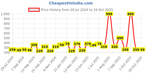 myntra.com Voylla Gold-Plated White Stone-Studded & Pearl Beaded Adjustable Finger Ring voylla Price History Graph from 29 Jul 2024 to 24 Oct 2025