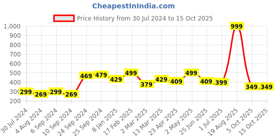 myntra.com Voylla Gold-Plated White Stone-Studded & Pearl Beaded Adjustable Finger Ring voylla Price History Graph from 30 Jul 2024 to 14 Oct 2025