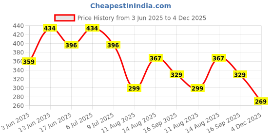myntra.com Voylla Gold-Plated Woven Wonder Intertwist Band Ring voylla Price History Graph from 3 Jun 2025 to 4 Dec 2025