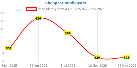 myntra.com Voylla Gold-Plated Woven Wonder Oxidised Swirled Ring voylla Price History Graph from 4 Jun 2025 to 22 Nov 2025