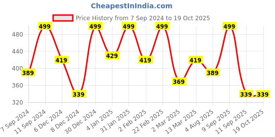 myntra.com Voylla Gold-Plated Zodiac Scorpio Enamel Ring voylla Price History Graph from 7 Sep 2024 to 19 Oct 2025