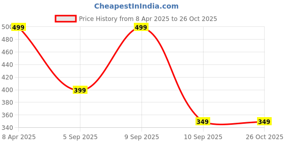 myntra.com Voylla Gold-Plated Zodiac Taurus Enamel Ring voylla Price History Graph from 8 Apr 2025 to 26 Oct 2025