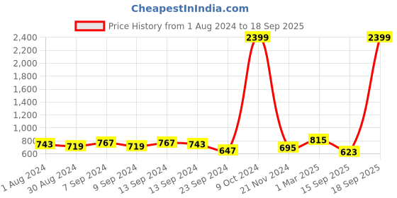 myntra.com Voylla Gold-Pleated Stones and Pearls Drop Earrings voylla Price History Graph from 1 Aug 2024 to 18 Sep 2025