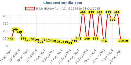 myntra.com Voylla Gold Stylish Biker Bhai Rakhi voylla Price History Graph from 11 Jul 2024 to 27 Oct 2025