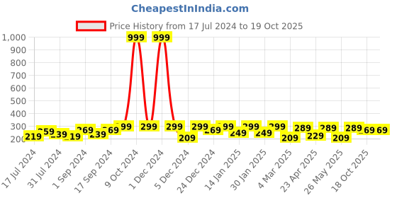 myntra.com Voylla Gold-Toned & Multicoloured Circular Interchangeable Studs voylla Price History Graph from 17 Jul 2024 to 19 Oct 2025