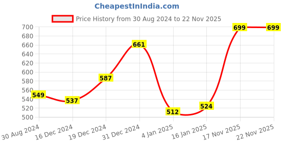 myntra.com Voylla Gold-Toned & Red Circular Studs voylla Price History Graph from 30 Aug 2024 to 22 Nov 2025