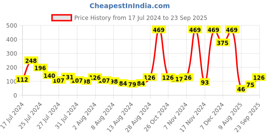 myntra.com Voylla Gold-Toned 'Bhai' Engraved Bracelet Rakhi With Roli Chawal voylla Price History Graph from 17 Jul 2024 to 23 Sep 2025