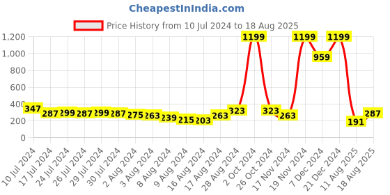 myntra.com Voylla Gold-Toned Bracelet Style Rakhi voylla Price History Graph from 10 Jul 2024 to 18 Aug 2025