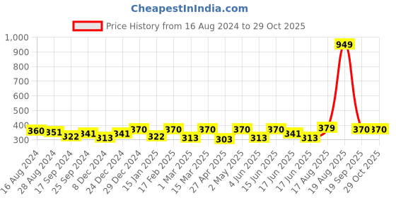 myntra.com Voylla Gold-Toned Brass Gold-Plated Necklace voylla Price History Graph from 16 Aug 2024 to 29 Oct 2025