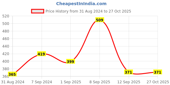 myntra.com Voylla Gold-Toned Brass Gold-Plated Necklace voylla Price History Graph from 31 Aug 2024 to 27 Oct 2025
