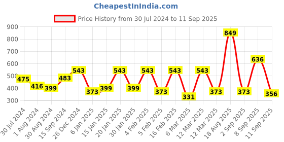 myntra.com Voylla Gold-Toned Brass Tasselled Necklace voylla Price History Graph from 30 Jul 2024 to 11 Sep 2025