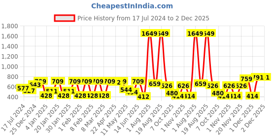 myntra.com Voylla Gold-Toned Circular Drop Earrings voylla Price History Graph from 17 Jul 2024 to 2 Dec 2025