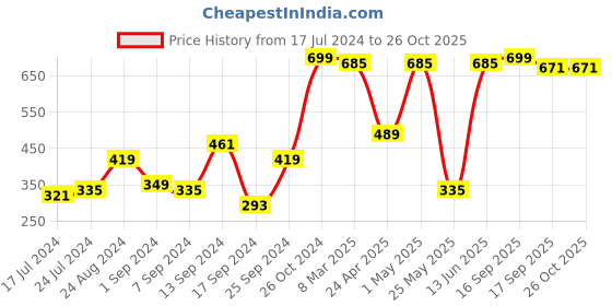 myntra.com Voylla Gold-Toned Contemporary Studs Earrings voylla Price History Graph from 17 Jul 2024 to 26 Oct 2025