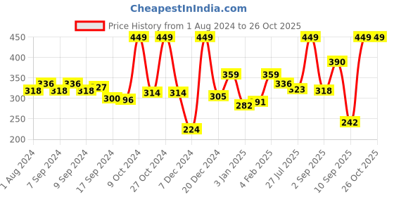 myntra.com Voylla Gold-Toned Contemporary Studs Earrings voylla Price History Graph from 1 Aug 2024 to 26 Oct 2025