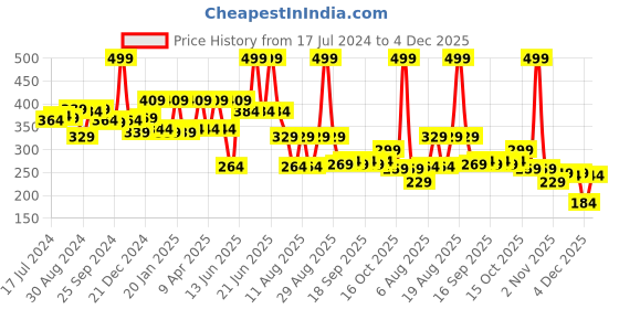 myntra.com Voylla Gold-Toned Crescent Shaped Studs voylla Price History Graph from 17 Jul 2024 to 4 Dec 2025