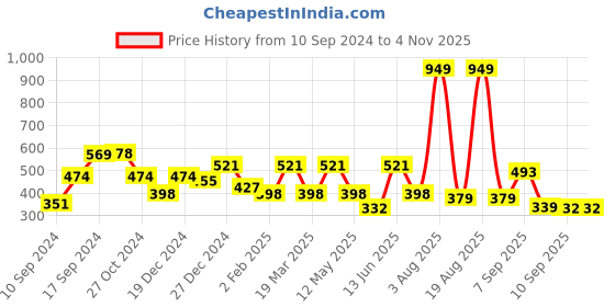 myntra.com Voylla Gold-Toned Geometric Drop Earrings voylla Price History Graph from 10 Sep 2024 to 2 Nov 2025