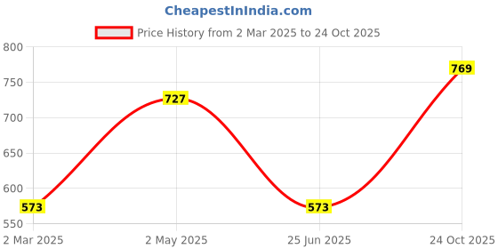 myntra.com Voylla Gold-Toned Oxidized Dome Shaped Jhumkas voylla Price History Graph from 2 Mar 2025 to 24 Oct 2025