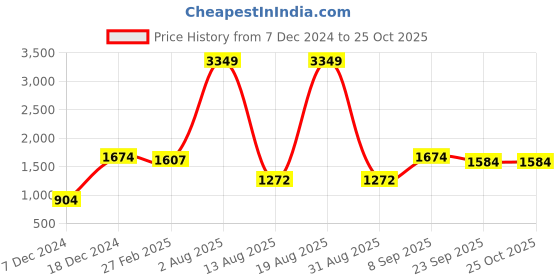 myntra.com Voylla Gold-Toned Religious Lord Ganesha Idol Showpiece voylla Price History Graph from 7 Dec 2024 to 24 Oct 2025
