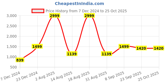 myntra.com Voylla Gold-Toned Religious Lord Ganesha Idol Showpiece voylla Price History Graph from 7 Dec 2024 to 24 Oct 2025