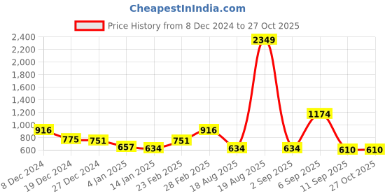 myntra.com Voylla Gold-Toned Teardrop Shaped Drop Earrings voylla Price History Graph from 8 Dec 2024 to 26 Oct 2025