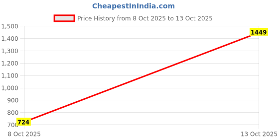 myntra.com Voylla Gota Patti Rajwada Surya Earrings voylla Price History Graph from 8 Oct 2025 to 13 Oct 2025