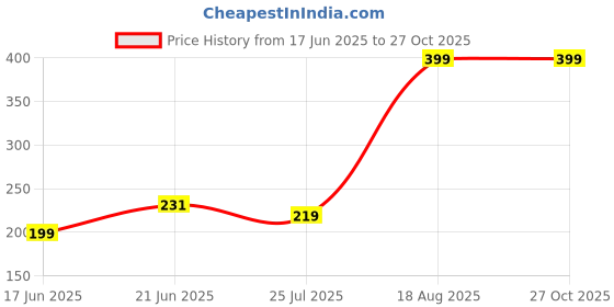 myntra.com Voylla Grace Rudraksha Beaded Thread Rakhi voylla Price History Graph from 17 Jun 2025 to 27 Oct 2025