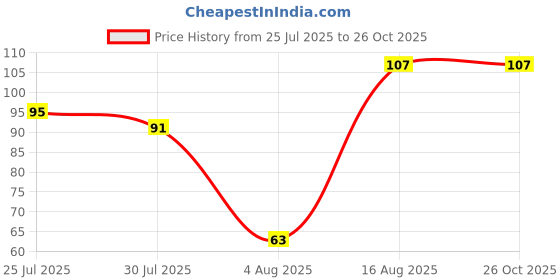 myntra.com Voylla Graceful Peacock Designer Beaded Thread Rakhi voylla Price History Graph from 25 Jul 2025 to 26 Oct 2025