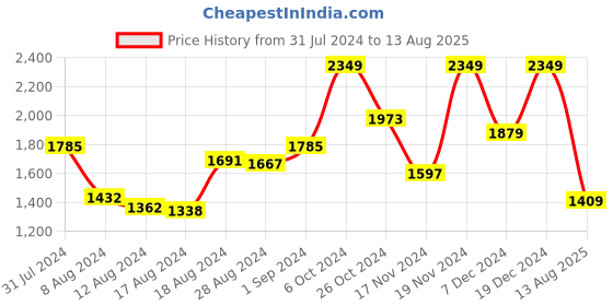 myntra.com Voylla Grooming Rakhi Gift Hamper voylla Price History Graph from 31 Jul 2024 to 13 Aug 2025